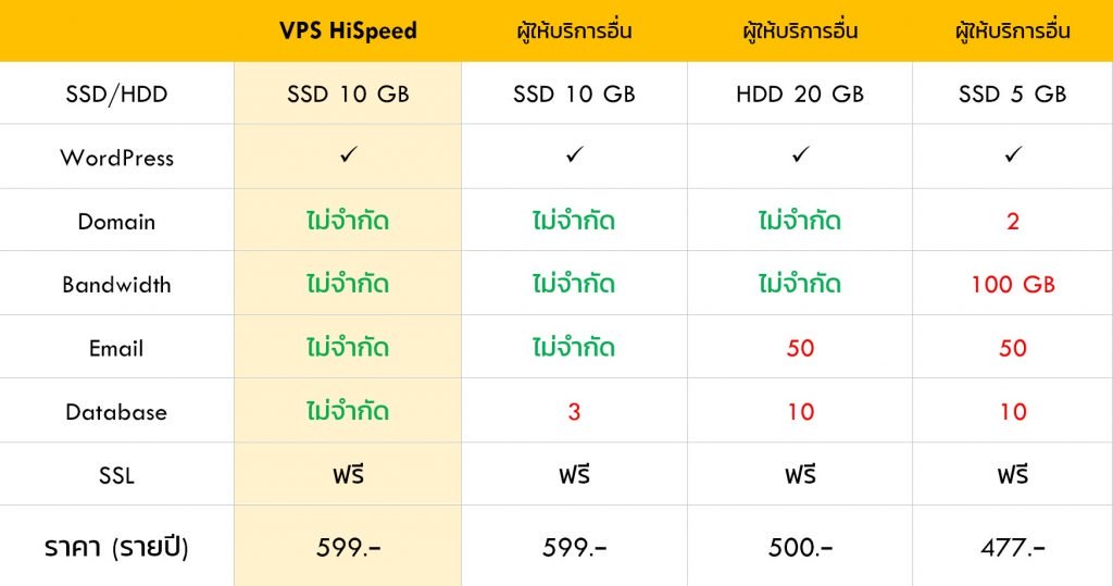 เปรียบเทียบความคุ้มกับ Hosting ในไทยระหว่าง vpshispeed.com กับเจ้าอื่นๆ