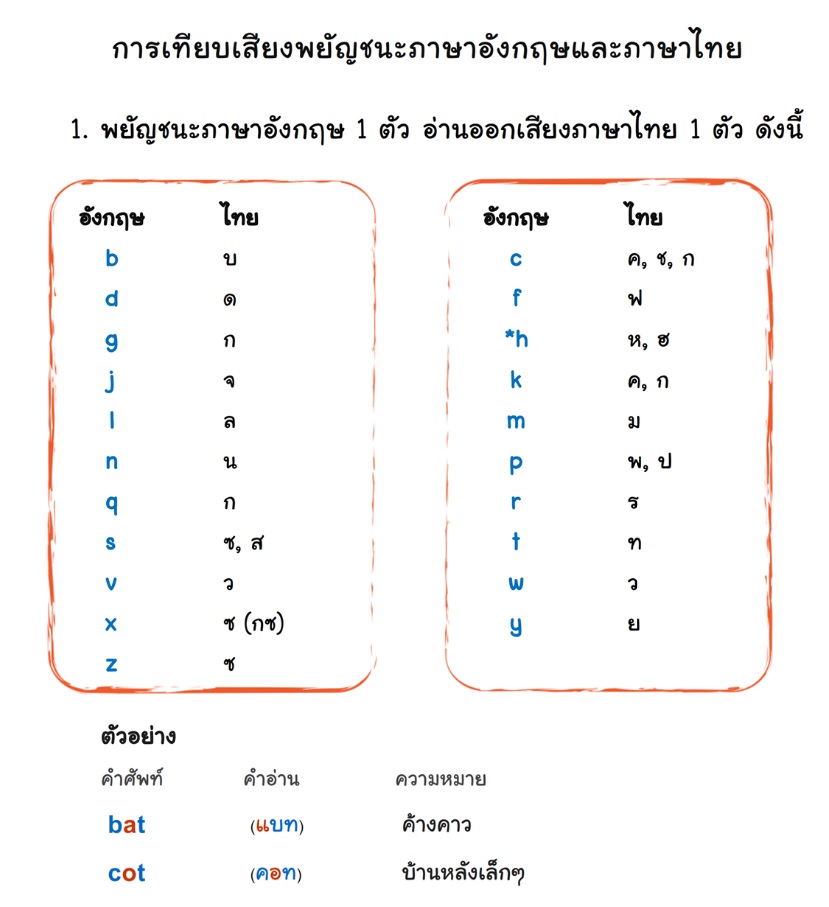 การเปรียบเทียบสระและพยัญชนะภาษาอังกฤษ-ไทย